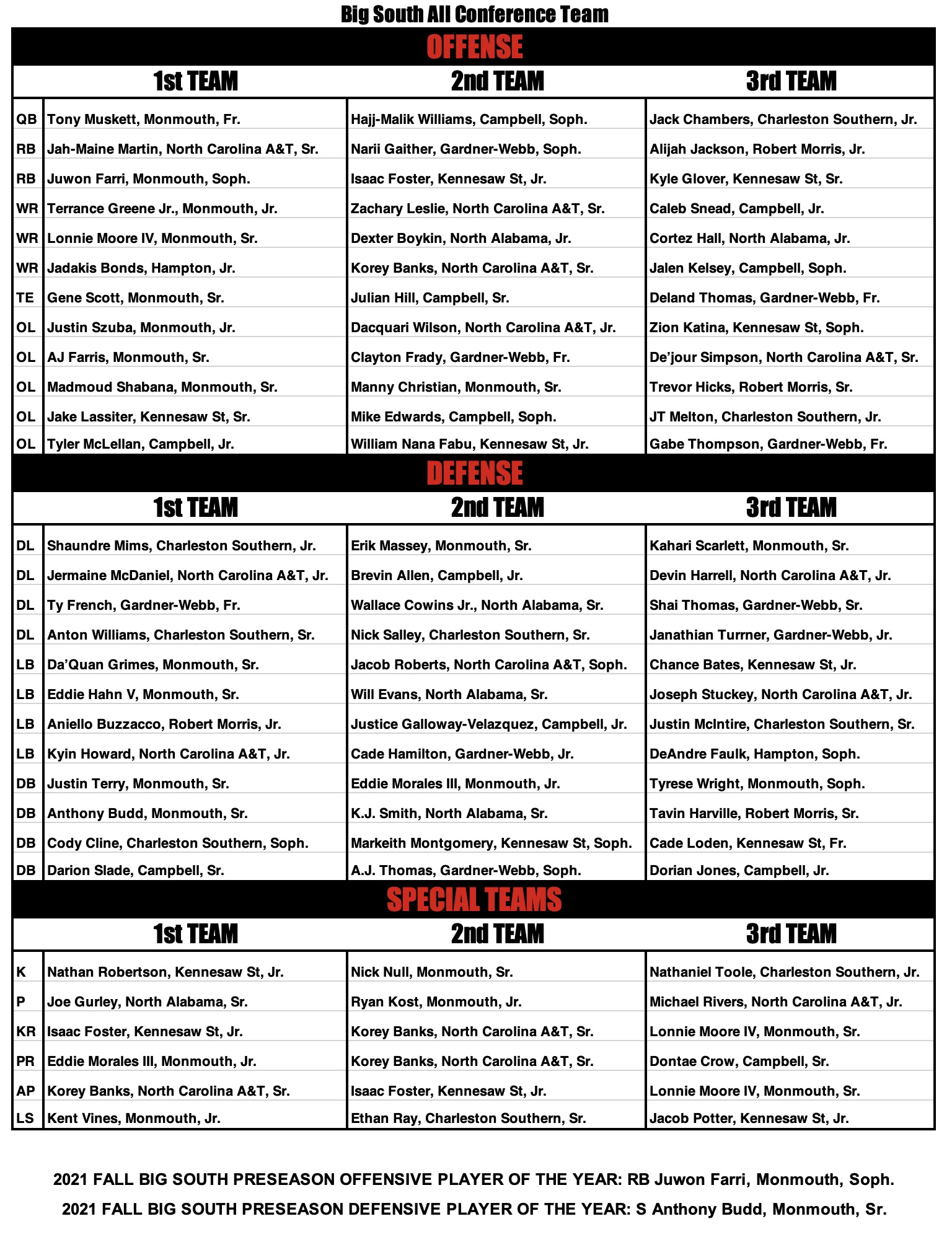 Phil Steele'S Shocking Ivy League Preseason All Star Team: Football'S Big Winners! - bvsj0z2