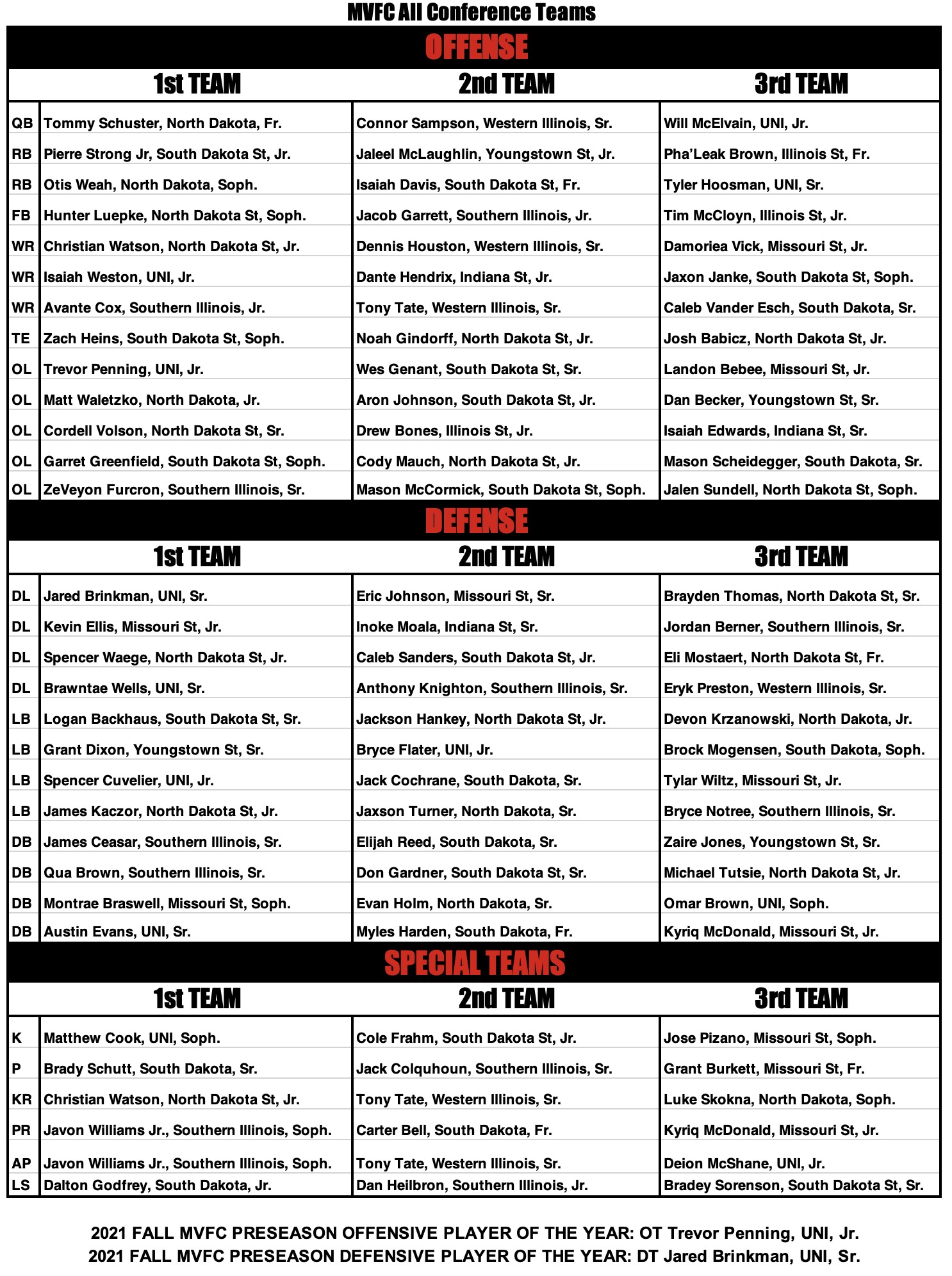 Phil Steele’S Ivy League All Star Team: Football’S Rise To The Top! - 3gaomlu