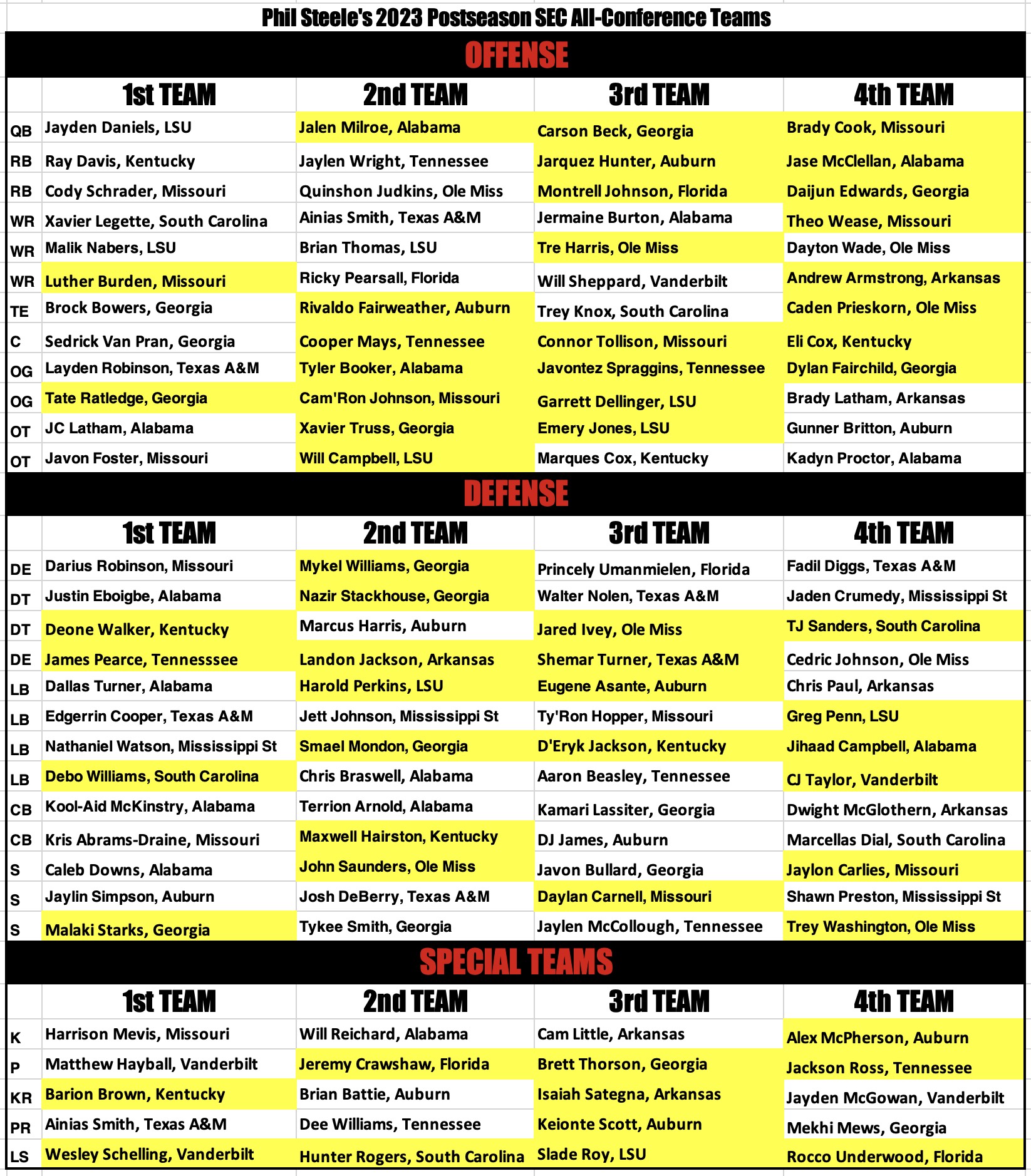 Phil Steele Picks Week 1 - tto45r0